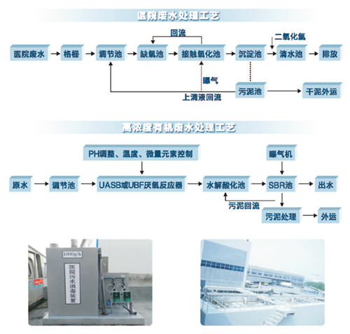醫(yī)院污水及高濃度廢水處理工藝.png