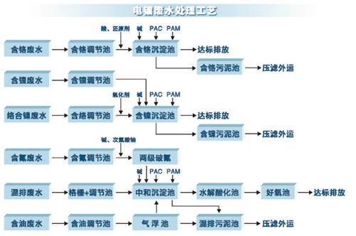電鍍廢水處理工藝.png