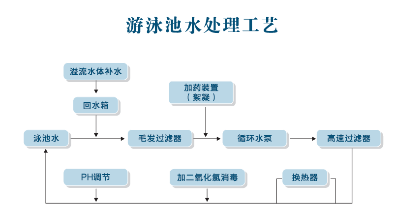 游泳池工藝.png